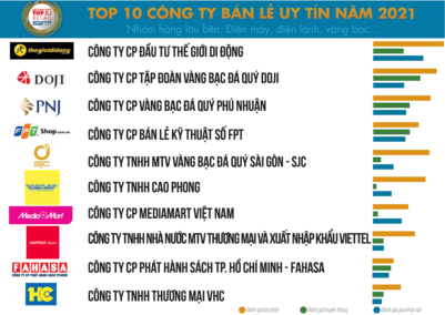 MediaMart vinh dự 04 năm liền giữ vững vị thế trong Top 10 Công ty Bán lẻ uy tín tại Việt Nam
